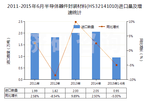 2011-2015年6月半導(dǎo)體器件封裝材料(HS32141010)進(jìn)口量及增速統(tǒng)計